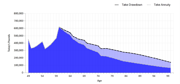 Prestwood_drawdown_annuity_comparison