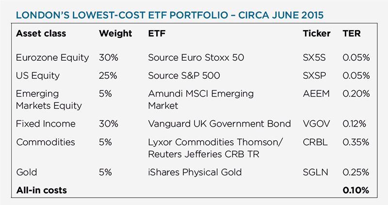 low-cost portfolio