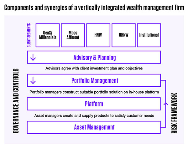 vertical integration