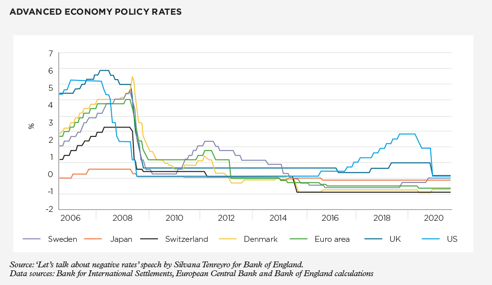 Advanced_policy_rates