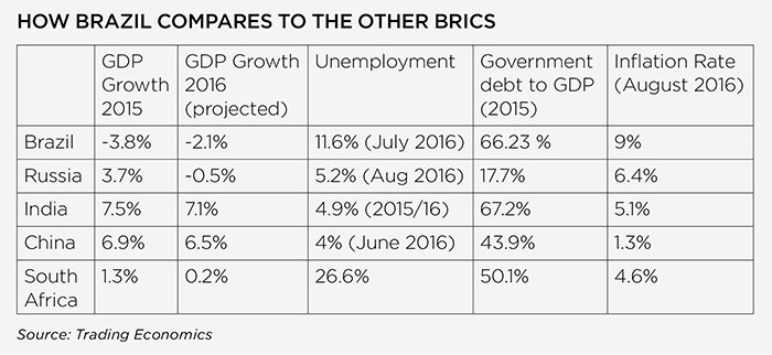 brazil_graph brazil_graph