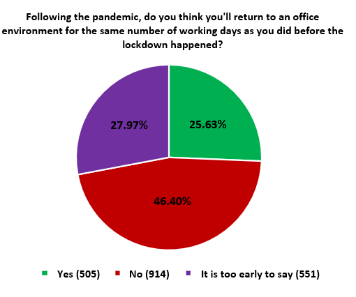 office working survey
